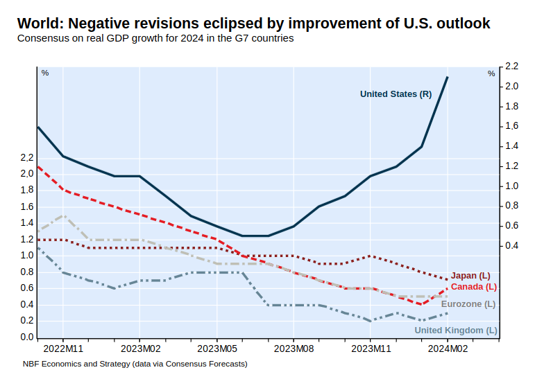 /brief/img/Screenshot 2024-03-19 at 07-43-12 Monthly Economic Monitor - March 2024 - monthly-economic-monitor.pdf.png